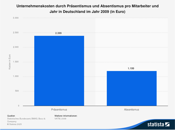 Säulendiagramm von Statista, das die Kosten pro Mitarbeiter und Jahr in Deutschland im Jahr 2009 für Präsentismus und Absentismus vergleicht.