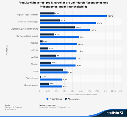 Eine Statistik über den Produktivitätsverlust nach Krankheitsbild.