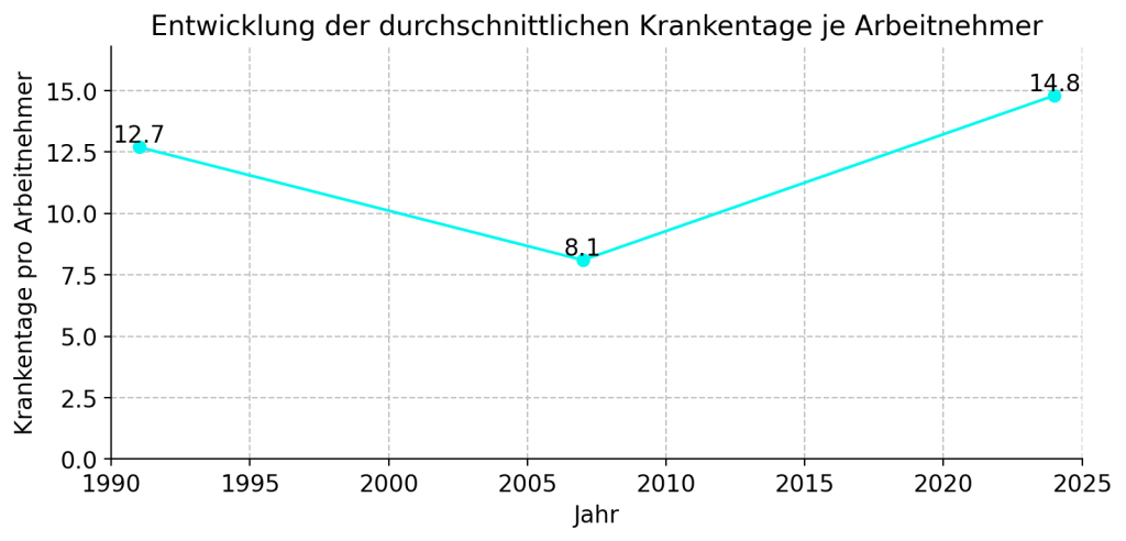 Graph über die Entwicklung der durchschnittlichen Krankentage je Arbeitnehmer