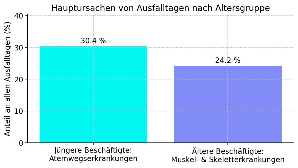 Graph über Hauptursachen von Ausfalltagen nach Altersgruppe