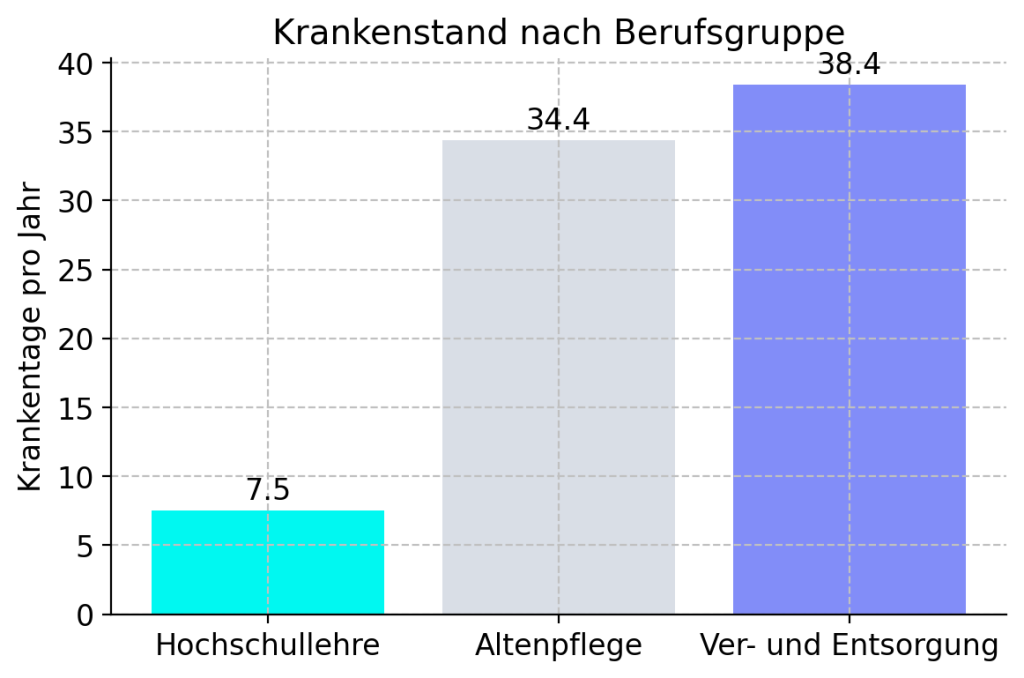 Graph über den Krankenstand nach Berufsgruppen