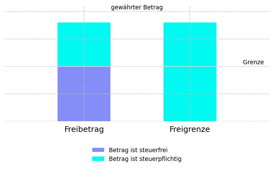 Graph über Freibeträge und Freigrenzen